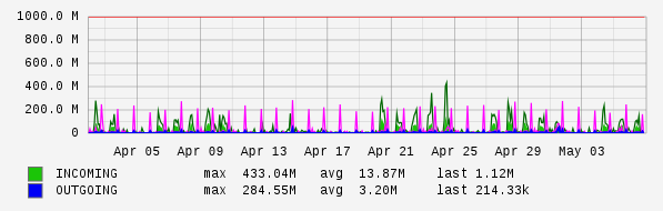 Monthly View Graph