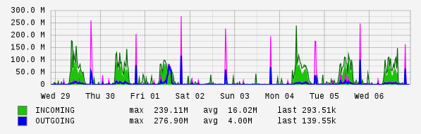 Weekly View Graph