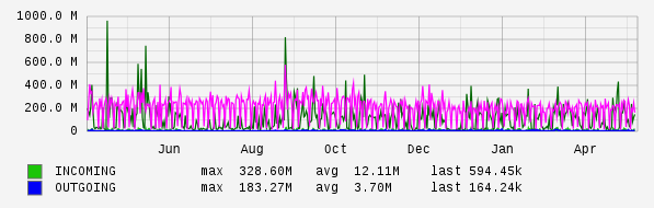 Yearly View Graph