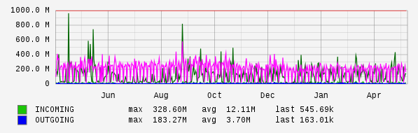 Yearly View Graph