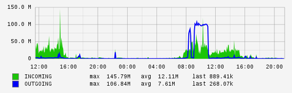 Daily View Graph