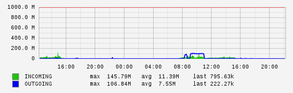 Daily View Graph