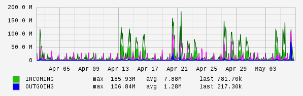 Monthly View Graph