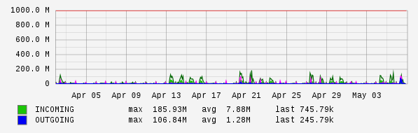 Monthly View Graph