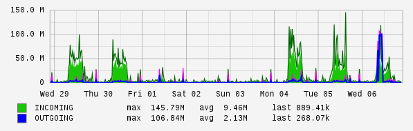 Weekly View Graph