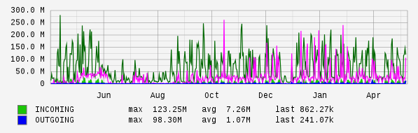 Yearly View Graph