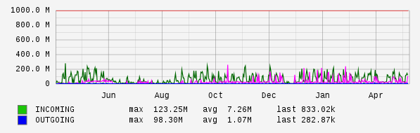 Yearly View Graph