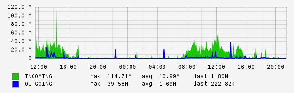 Daily View Graph