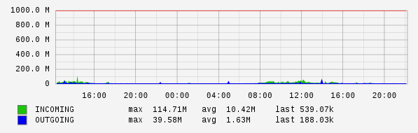 Daily View Graph