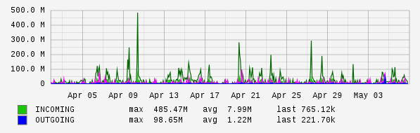 Monthly View Graph
