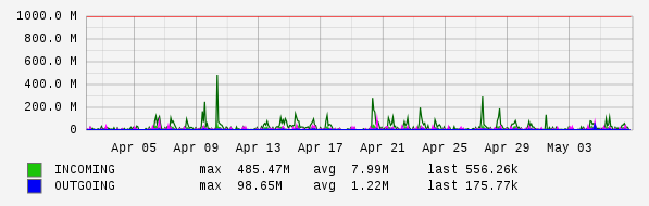 Monthly View Graph