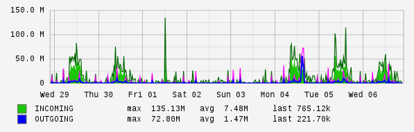 Weekly View Graph
