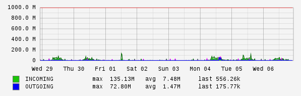 Weekly View Graph