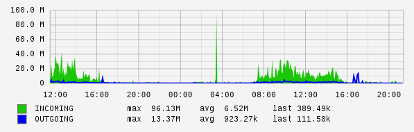 Daily View Graph