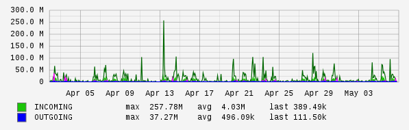 Monthly View Graph