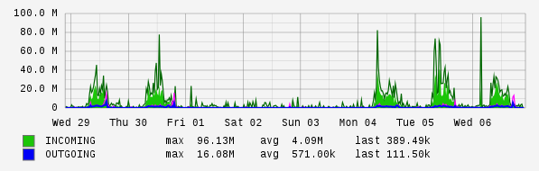 Weekly View Graph