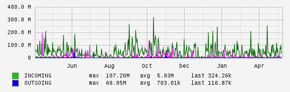 Yearly View Graph