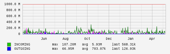 Yearly View Graph