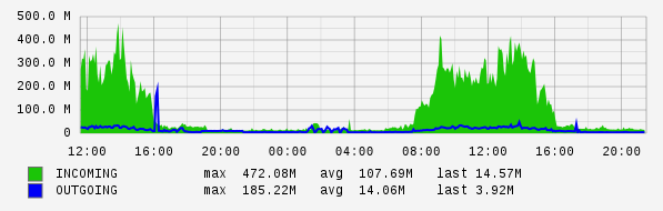 Daily View Graph