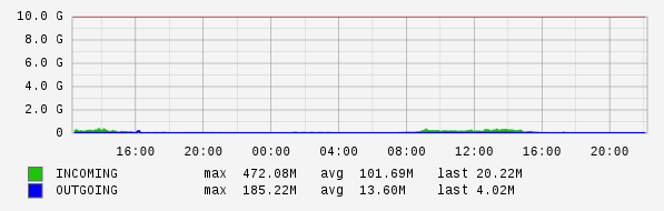 Daily View Graph