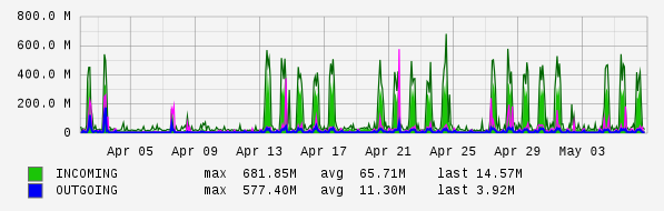 Monthly View Graph