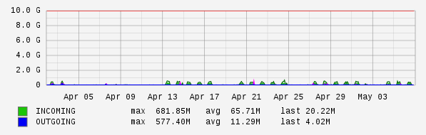 Monthly View Graph