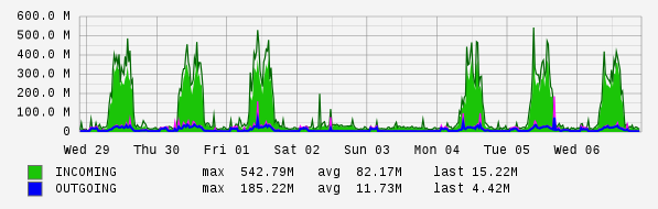 Weekly View Graph