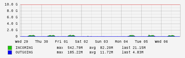 Weekly View Graph