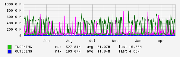 Yearly View Graph