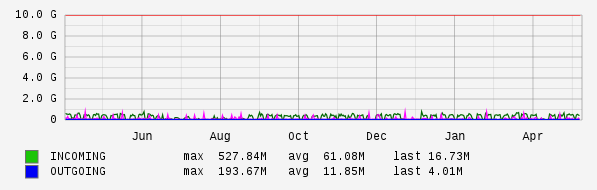 Yearly View Graph