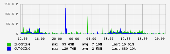 Daily View Graph