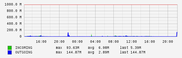 Daily View Graph