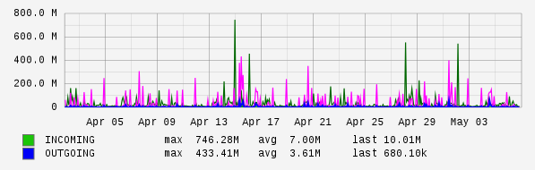 Monthly View Graph
