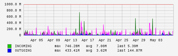 Monthly View Graph