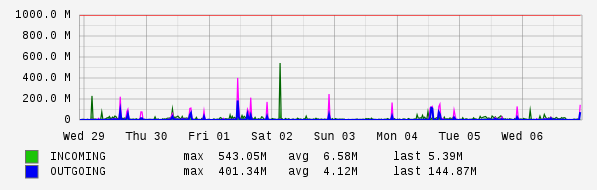 Weekly View Graph