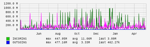 Yearly View Graph