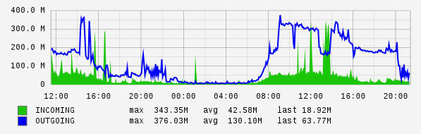 Daily View Graph