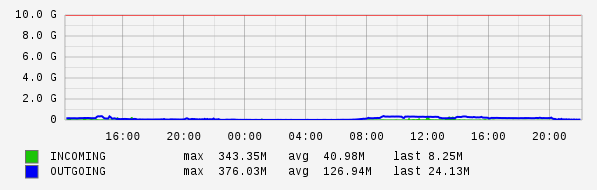 Daily View Graph