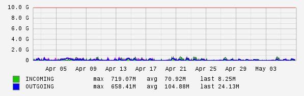Monthly View Graph