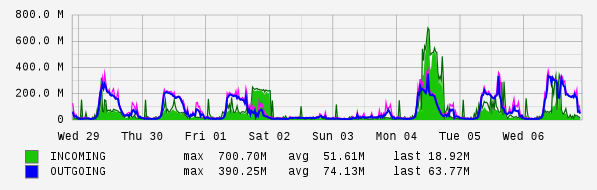 Weekly View Graph