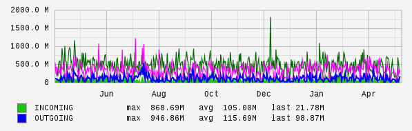 Yearly View Graph