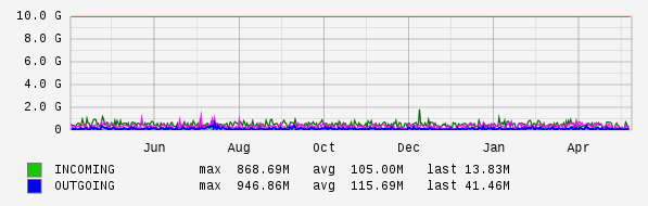 Yearly View Graph