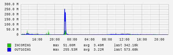 Daily View Graph