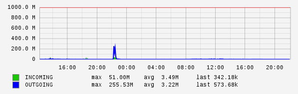 Daily View Graph