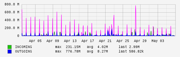 Monthly View Graph