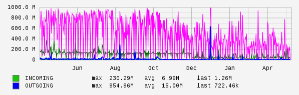 Yearly View Graph