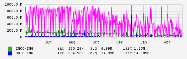 Yearly View Graph