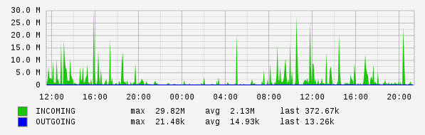 Daily View Graph