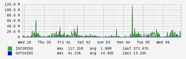 Weekly View Graph