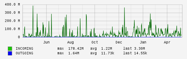 Yearly View Graph